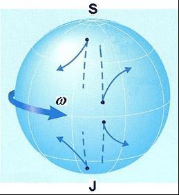 Působení Coriolisovy síly příklady atmosférické cyklóny koleje vodní toky hydrodynamické stroje