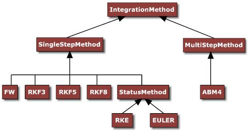 Druhou skupinou metod jsou metody vícekrokové, které jsou představovány třídou MultiStepMethod. Je pro ně typické, že musí být odstartovány některou z jednokrokových metod.