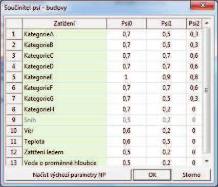 5 KOMBINACE ZATÍŽENÍ Kombinace MSÚ (STR) podle SN EN 1990 Kombina ní rovnice: (6.10a): (6.10b): kde zna í kombinovaný s. Kombinace byly generovány programem Scia 2015.1. Bylo vytvo eno 16 obálkových kombinací.