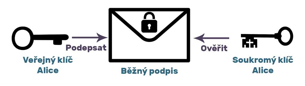 Technický výklad Přehled algoritmu CryptoNight Algoritmus CryptoNote Algoritmus CryptoNote je šířen v souladu s podmínkami licence Open Source.