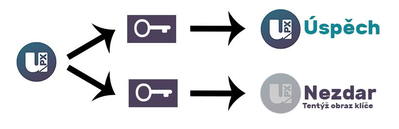 Odolnost vůči analýze blockchainu Je k dispozici řada výzkumných zpráv, které se věnují analýze obsahu blockchainu měny Bitcoin.