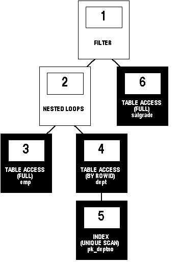 ID OPERATION OPTIONS OBJECT_NAME 0 SELECT STATEMENT 1 FILTER 2 NESTED LOOPS 3 TABLE ACCESS FULL EMP 4 TABLE ACCESS BY ROWID DEPT 5 INDEX UNIQUE SCAN PK_DEPTNO 6 TABLE ACCESS FULL SALGRADE J.