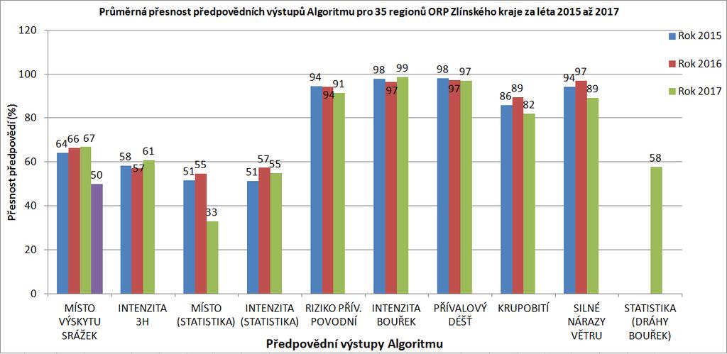 Graf 5.3: Průměrná přesnost předpovědních výstupů Algoritmu pro regiony ORP (vlastní zdroj) Graf 5.