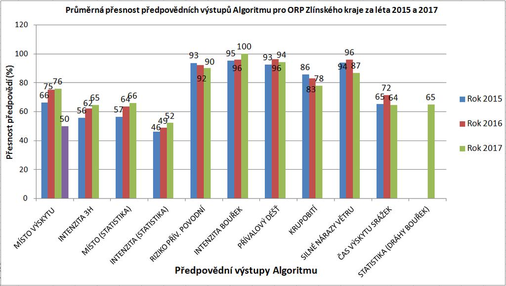 4 dokumentují průměrnou přesnost Algoritmu pro ORP, která byla o 5 až 10 % vyšší než u regionů ORP z důvodu