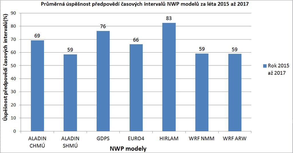 Čtvrtým výstupem byla Průměrná úspěšnost předpovědí času výskytu konvektivních srážek podle NWP modelů. Graf 5.
