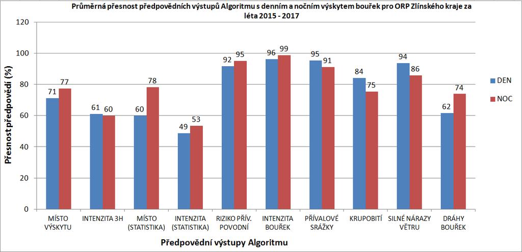 Mimo jiné, tento trend je pozitivní také z toho hlediska, že výskyt nočních bouřek bývá v praxi obtížněji předpověditelný. Graf 5.