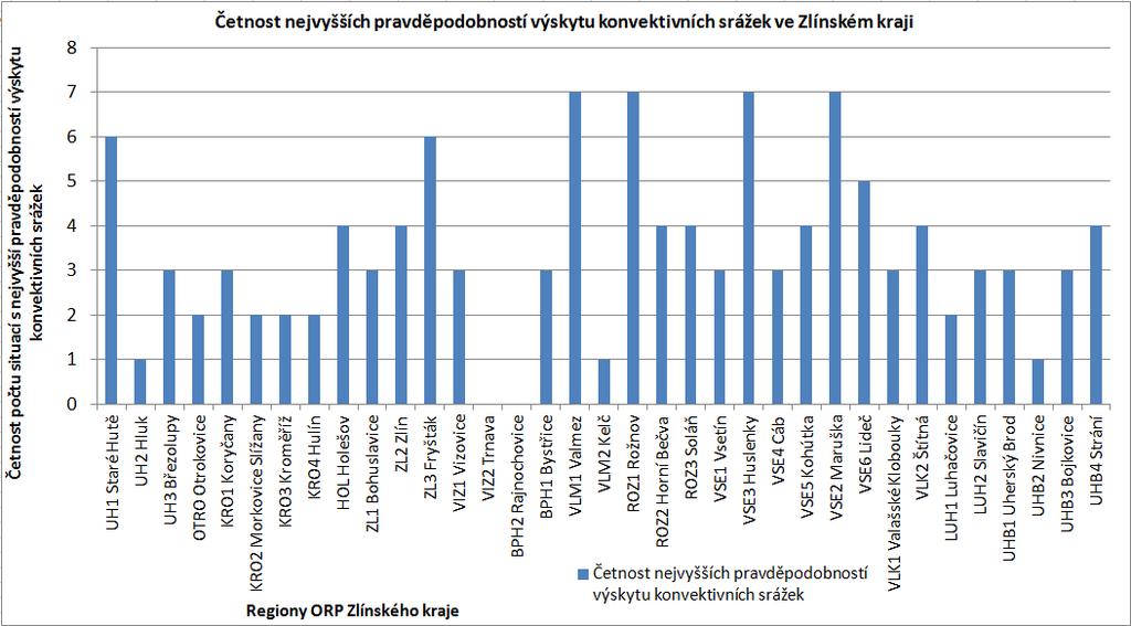 Každý směr proudění je charakteristický počátečním impulsem vzniku konvekce. U západních a jižních směrů proudění převládá frontální konvekce.