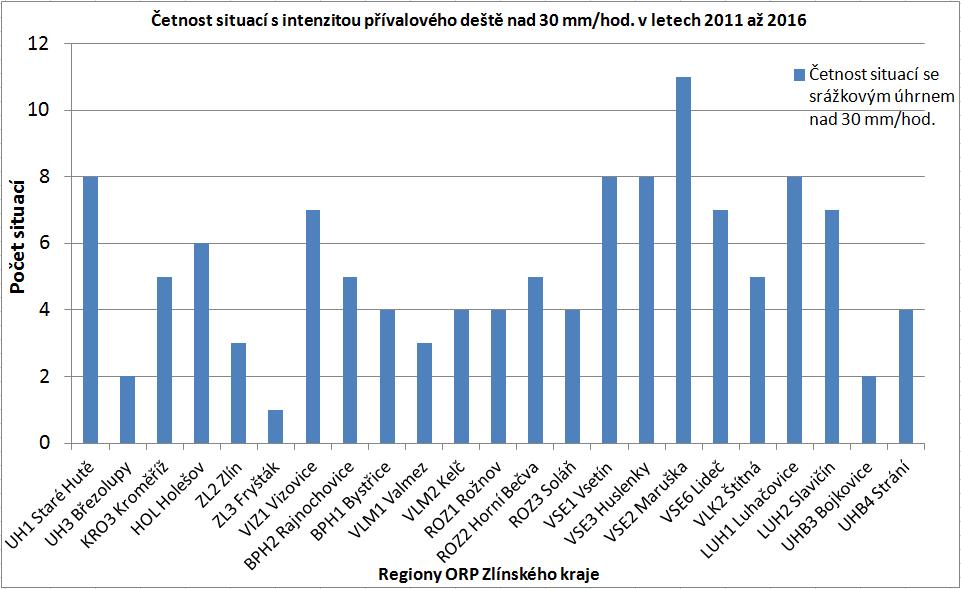 představují zvýšené riziko vzniku přívalové povodně. Statistika srážkových úhrnů se týká povodňových situací ve Zlínském kraji pro období let 1987-2016.