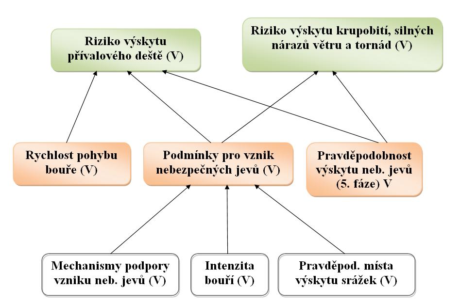 5.1.10 8. fáze Algoritmu - Sloučení předpovědních fází Hlavním cílem tohoto předpovědního kroku je sloučit výstupy z předchozích předpovědních fází za účelem výpočtu hlavních výstupů Algoritmu: 1.