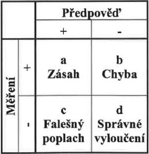 Pro verifikaci modelových výstupů předpovědi srážek byla použita staniční data s tříhodinovým intervalem.