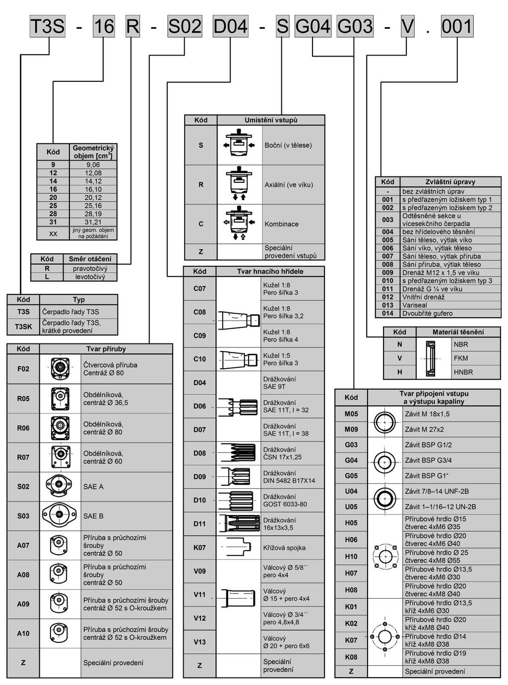 TYPOVÝ KÍČ JEDNODUCHÉ POVEDENÍ Typový klíč Příklad označení levotočivého čerpadla s geometrickým objemem 8cm 3, přírubou SAE