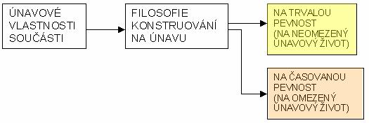 Metody predikce životnosti 1. Stress-life (S-n) přístup 2.