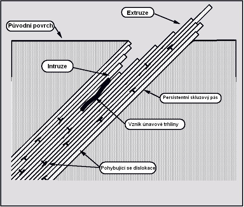 Proces únavového