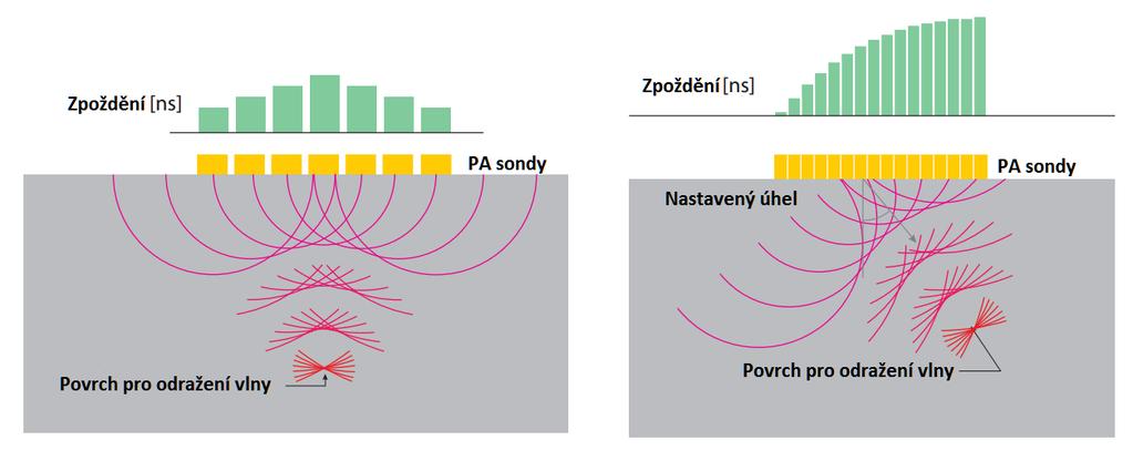 Vytvoření ultrazvukového signálu začíná vysláním budícího signálu do Phased array jednotky, která pak vyšle každé sondě jeden impulz. Ten má předem naprogramovanou vlnovou délku a časové zpoždění.