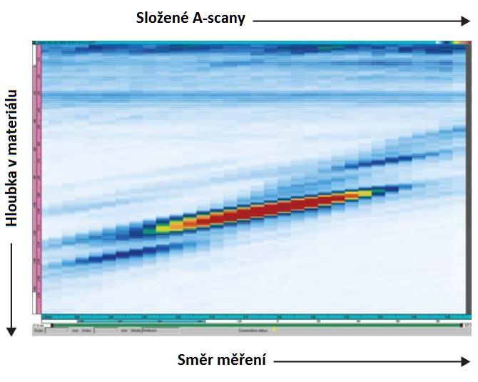 Obr. 21 - Zobrazení pomocí B-scanu složením více A-scanů [3] Složitějšího zobrazení lze dosáhnout kombinací lineárního a sektorového skenování pomocí skenování pří více různých úhlech při pohybu