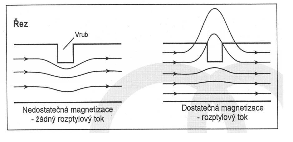 přítomnost vad je detekována pomocí naneseného feromagnetického prášku, jehož některé částice jsou těmito poli zachyceny.