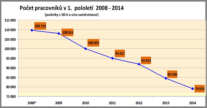 Od pololetí 2008 do pololetí 2014 poklesl počet pracovníků u podniků spočet zaměstnanců nad