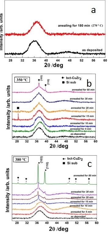 2.2 Kovová skla Obr. 2.13: Difraktogramy kovového skla Zr-Cu o obsahu 40 at. % Cu před a po žíhání na teplotu: a) 270 C, b) 350 C, c) 380 C pro různé doby žíhání. Převzato z [20]. 2.2.3.3. Mechanické vlastnosti tenkých vrstev Zr-Cu Tým Coddet a kol.