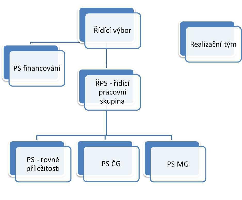 2.1 Organizační struktura včetně popisu rozdělení rolí, povinností a odpovědností 2.1.1 Realizační tým pracovní orgán, který má odpovědnost za realizaci projektu v souladu s žádostí o podporu.