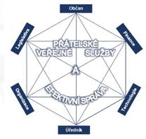 Obrázek 3: Hexagon veřejné správy Tento hexagon veřejné správy vymezuje základní kontext, v jehož rámci jsou technologie zaváděny do organizací veřejné správy s cílem zvýšení komfortu klíčového prvku