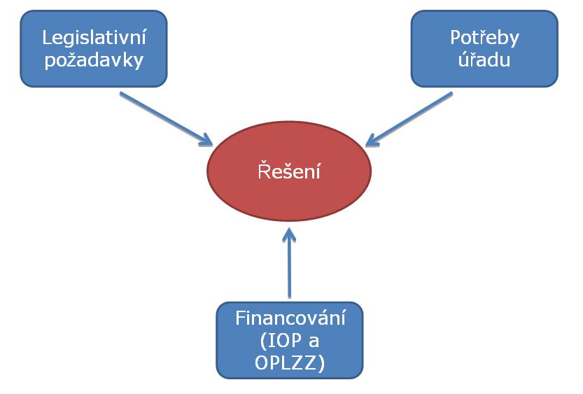 neposkytuje požadované prostředky pro dlouhodobé poskytování služeb dle konceptu egovernmentu.