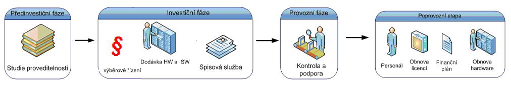 nedoporučujeme. Je nutné provést upgrade a dopořízení potřebného HW a SW, které by svými parametry pokrylo předpokládané potřeby. 3.4.2.