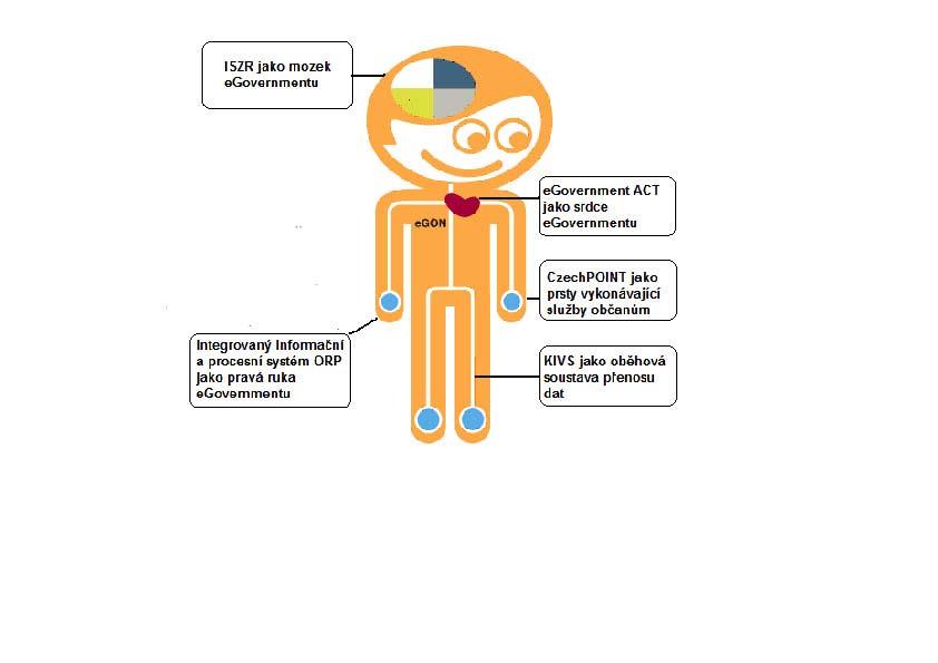 Obrázek 1: egon jako symbol elektronizace veřejné správy 2. Rekapitulace výsledků studie 2.1. Manažerský souhrn stručný obsah, výsledky a závěry jednotlivých kapitol Rekapitulace výsledků studie tvoří manažerský souhrn celkového koncepce projektu VIU.