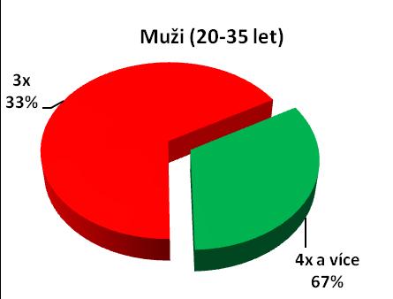 B) Výživa a péče