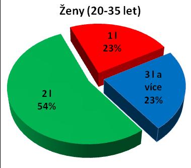 Výzkumná otázka č.