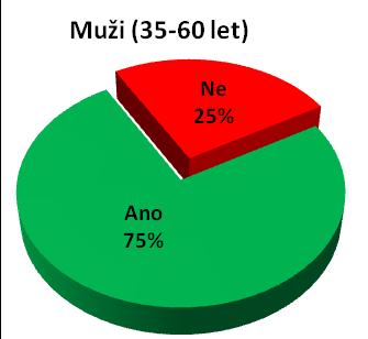 IV Grafy: A) Pohybová intervence Výzkumná otázka