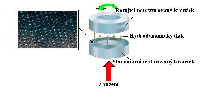 PŘEHLED SOUČASNÉHO STAVU POZNÁNÍ vytváří dodatečný hydrodynamický tlak. Tento působí proti zatížení a pomáhá separovat třecí povrchy. Obr.