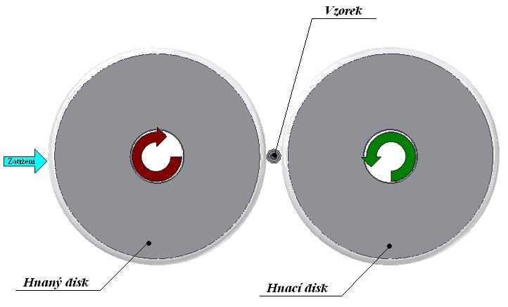 V anglické literatuře jsou zařízení tohoto typu označována jako twin disk test rig. Mezi nevýhody patří vysoké náklady na zkušební tělesa (velké rozměry, vysoká požadovaná přesnost). Obr.