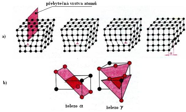 Při formování zrn není orientace atomových mřížek jednotná. V tomto důsledku vznikají poruchy v materiálové struktuře.