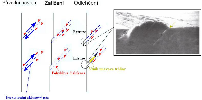 V této fázi hovoříme o cyklickém měknutí popřípadě zpevnění materiálu. O tom zda materiál bude zpevňovat nebo změkčovat, je možné rozhodnout na základě jednoduchého vztahu R m /R e.