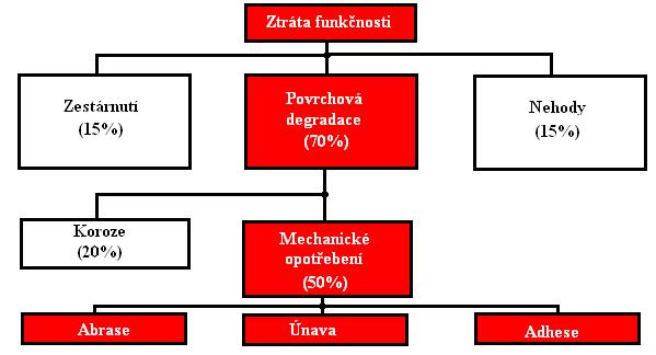 Vznikla věda zabývající se únavou materiálu ve smyslu zkoumání vzniku a mechanismu únavy.