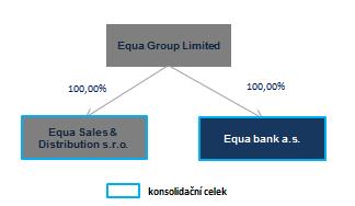 6. ORGANIZAČNÍ STRUKTURA Emitent je jedinou bankou Skupiny Equa a zároveň konsolidující účetní jednotkou. Do skupiny dále patří společnost Equa Sales & Distribution s.r.o., IČO: 032 00 663 ("ESD").
