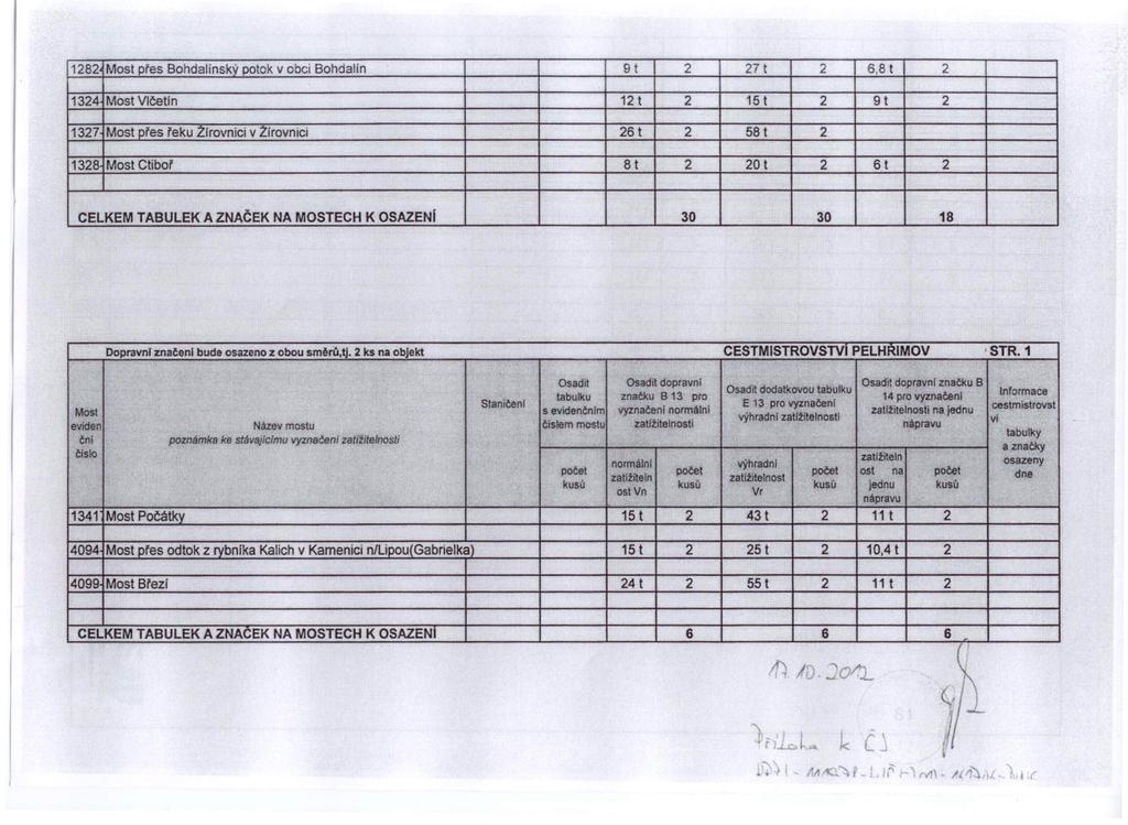 1282 Most přes Bohdalinský potok v obci Bohdalin 9t 2 27 t 2 6,8 t 2 1324 Most Vlčetln 12 t 2 15 t 2 9t 2 1327 Most přes řeku Zlrovnici v Žírovnici 26 t 2 58 t 2 1328 Most Ctibor 8t 2 20 t 2 6t 2