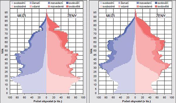 Složení obyvatelstva podle věku, pohlaví a rodinného stavu k 1.