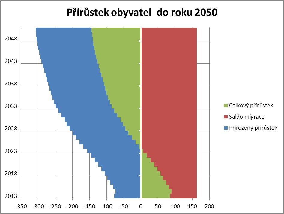 Graf 4: Znázornění přírůstku obyvatel na území ORP Písek do roku 2050 Zdroj: Sociodemografická analýza území ORP Písek, 2014