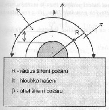 Jestliţe poţár v důsledku svého rozšíření do sousedních prostor přijal sloţitou geometrickou formu, rozdělí se na jednoduché geometrické obrazce a celková plocha poţáru se určí součtem jednotlivých