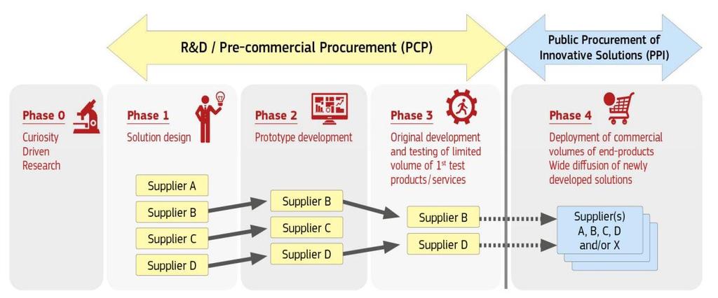 Základní schéma průběhu projektů PCP/PPI Zdroj: Public Demand Driven Innovation Innovation Procurement (PCP and PPI) in Horizon 2020 Updated version for 2016-17 calls by Lieve Bos, European