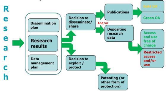 Source: Guidelines on Open Access to Scientific Publications and Research Data in Horizon 2020 Open Research Data Pilot Data Informace, zejména fakty a čísla, sesbírané s cílem dalšího zkoumání a