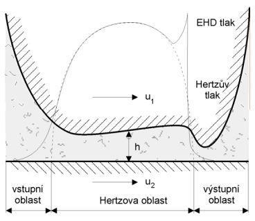 PŘEHLED SOUČASNÉHO STAVU POZNÁNÍ Tímto byl započat vývoj EHD filmu a od této doby se již uskutečnilo několik studií teoretických i experimentálních, ale stále zůstávají některá odvětví této