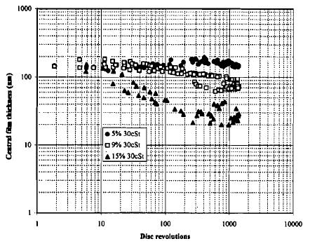 /s, které byly experimentálně změřeny pro různé obsahy zahušťovadla 5%, 9%, 15%. Testy pro všechny typy maziv byly provedeny za valivé rychlosti 0,1 m/s a teplotě 25 C.