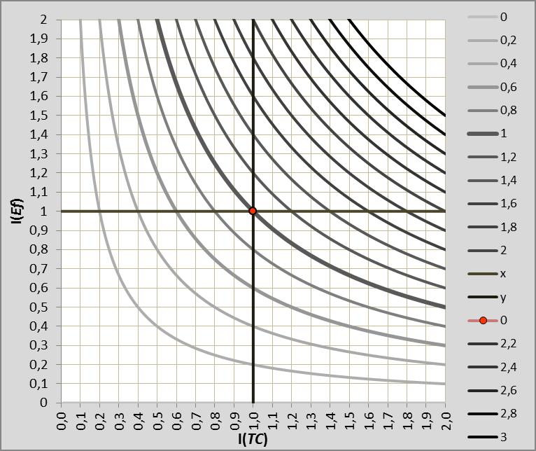 Graf 20 - Zobrazení izokvant stálého indexu celkových příjmů I(TR) Zdroj: autor Jako zvláště účelné se ukázalo zakreslování trajektorií vývoje nebo souhrnného hodnocení vývoje či srovnání