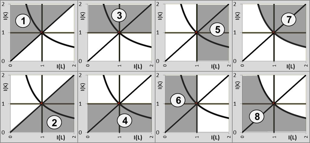 Analogicky k výrazům (73) a (74) lze definovat výrazy pro dynamický parametr podílu vlivu vývoje práce L na vývoj TIF α.ln I(L) l.ln I(L) (1 ).