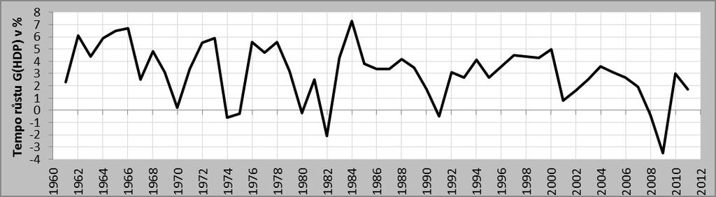 Graf 34 - Tempo růstu HDP USA (1960-2011) Zdroj: Statistical Annexes of European Economy, autor Graf 35 - Podíl vlivu intenzivních a extenzivních faktorů na G(HDP) USA (1960-2011), α = 0,5 Zdroj: