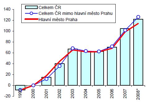 preferovaného řešení lze rozdělit do čtyř částí: 1.