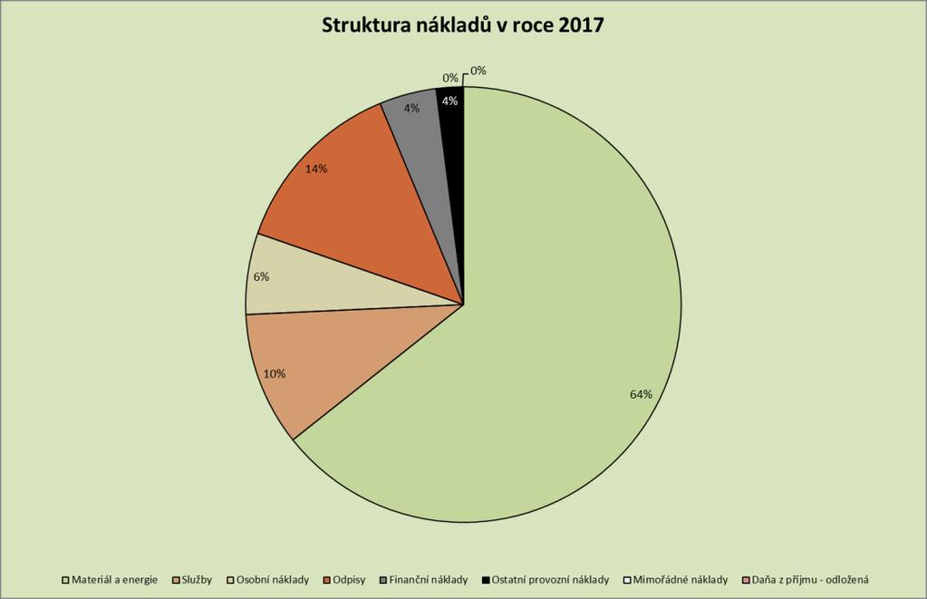 STRUKTURA NÁKLADŮ Náklady společnosti dosáhly v roce 2017 celkové výše 296 309 tis. Kč a nejvýznamnějším nákladem tohoto období byl nákup materiálu a energie, který činil 64 % veškerých nákladů.