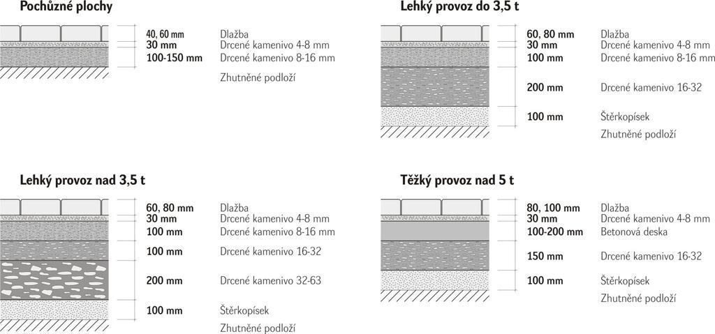 Skladování: maximální počet palet s výrobky skladovanými ve sloupci na sobě jsou 3 palety výrobky je možné skladovat i na nezastřešených otevřených plochách, nejlépe však v originálním balení,